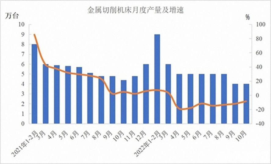 金屬切削機床47萬臺，下降12.5%
