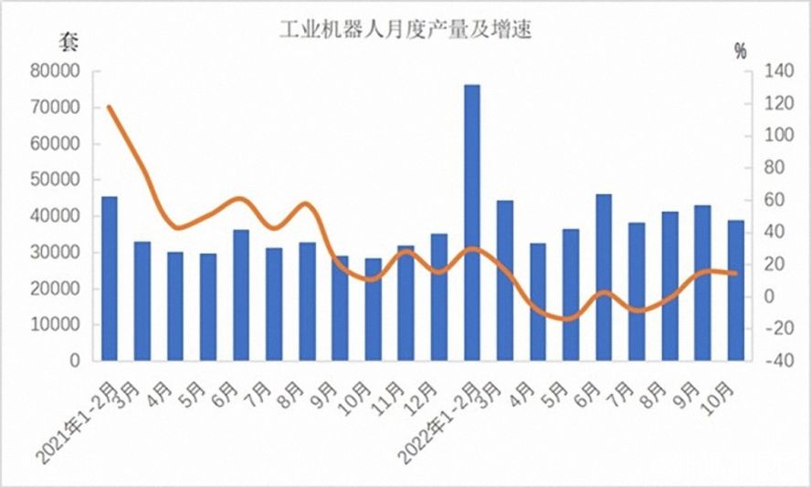 工業(yè)機器人362568套，下降3.2%